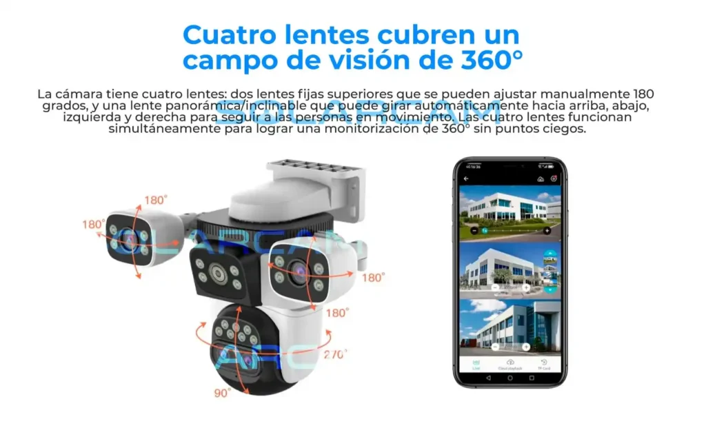 Cámara con cuatro lentes funcionando simultáneamente para cubrir 360° sin puntos ciegos.